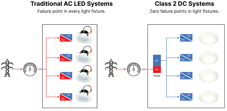Traditional AC LED Systems vs Class 2 DC Systems — Failure point comparison diagram